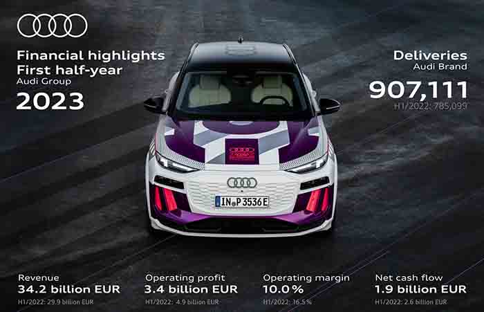 Audi Group: Good performance in the first half of the year despite major challenges