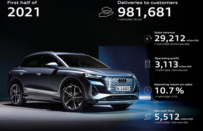 Successful first half-year for Audi:record deliveries and strong profits Successful first half-year for Audi:record deliveries and strong profits
