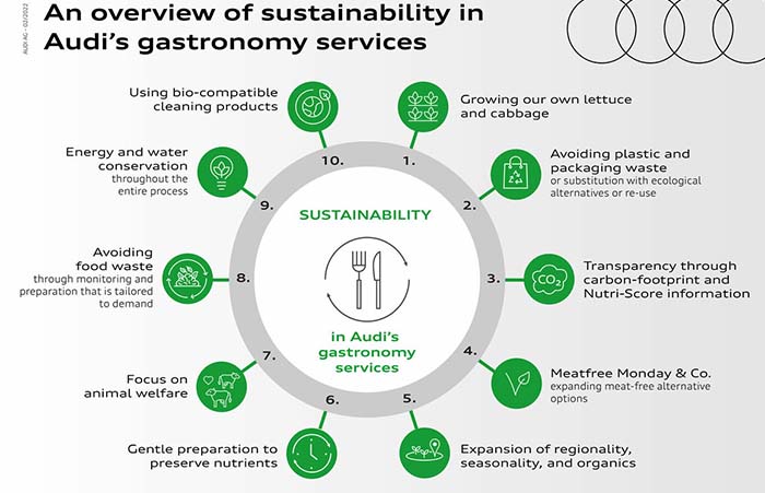 Sustainability in Audi's gastronomy services: 